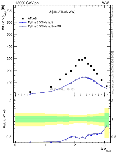 Plot of ll.dphi in 13000 GeV pp collisions