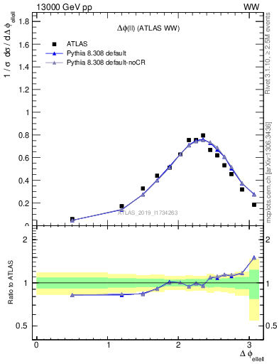 Plot of ll.dphi in 13000 GeV pp collisions