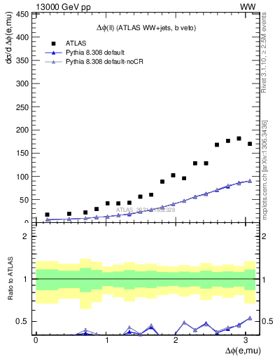 Plot of ll.dphi in 13000 GeV pp collisions