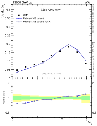 Plot of ll.dphi in 13000 GeV pp collisions