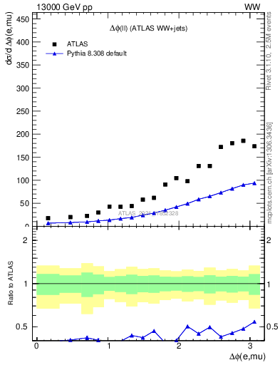 Plot of ll.dphi in 13000 GeV pp collisions