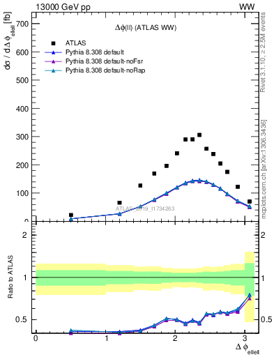 Plot of ll.dphi in 13000 GeV pp collisions