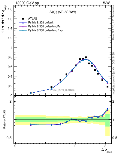Plot of ll.dphi in 13000 GeV pp collisions