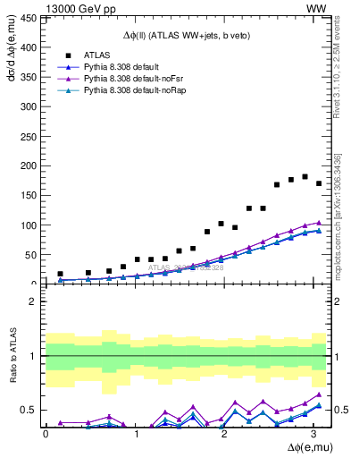 Plot of ll.dphi in 13000 GeV pp collisions