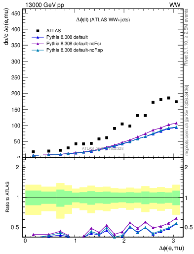 Plot of ll.dphi in 13000 GeV pp collisions