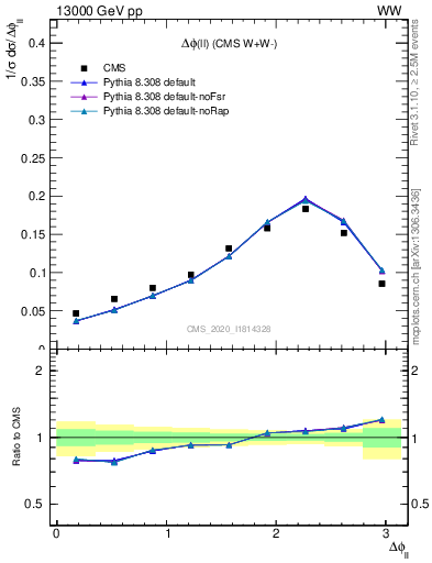 Plot of ll.dphi in 13000 GeV pp collisions