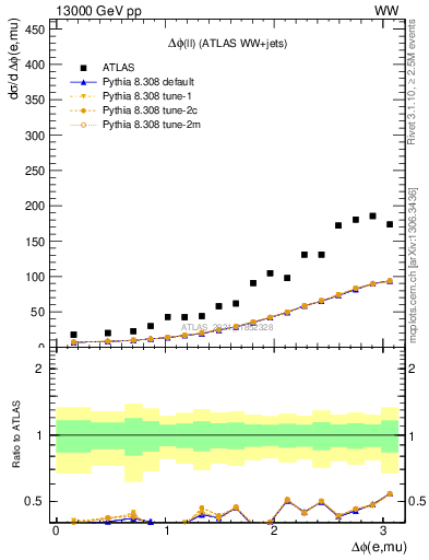 Plot of ll.dphi in 13000 GeV pp collisions