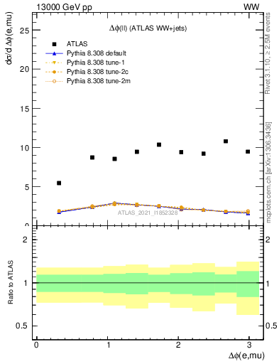 Plot of ll.dphi in 13000 GeV pp collisions