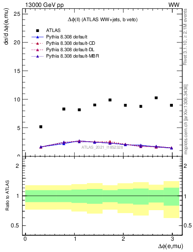 Plot of ll.dphi in 13000 GeV pp collisions