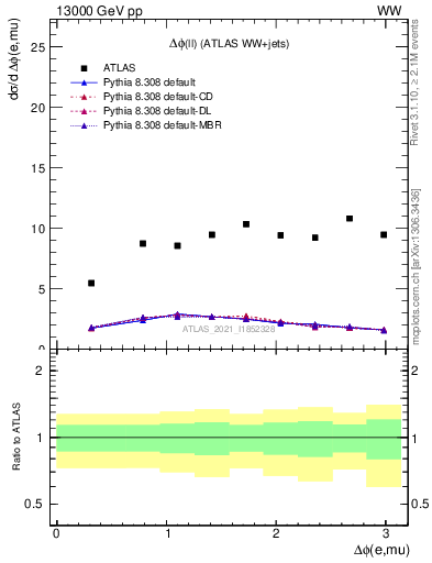 Plot of ll.dphi in 13000 GeV pp collisions