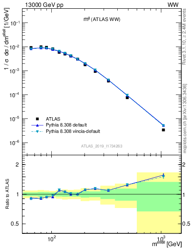 Plot of ll.m in 13000 GeV pp collisions