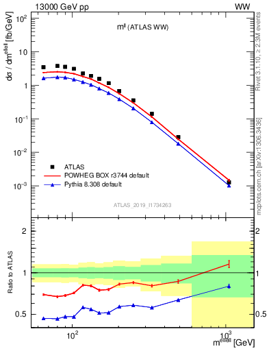 Plot of ll.m in 13000 GeV pp collisions