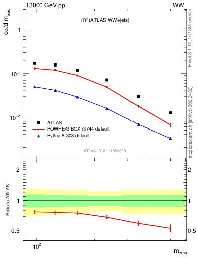 Plot of ll.m in 13000 GeV pp collisions