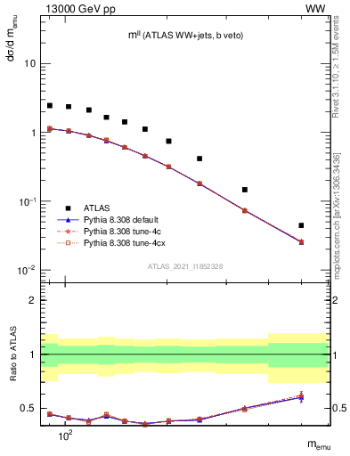 Plot of ll.m in 13000 GeV pp collisions