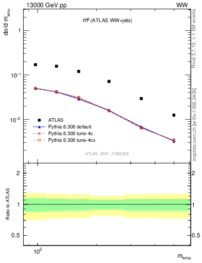 Plot of ll.m in 13000 GeV pp collisions