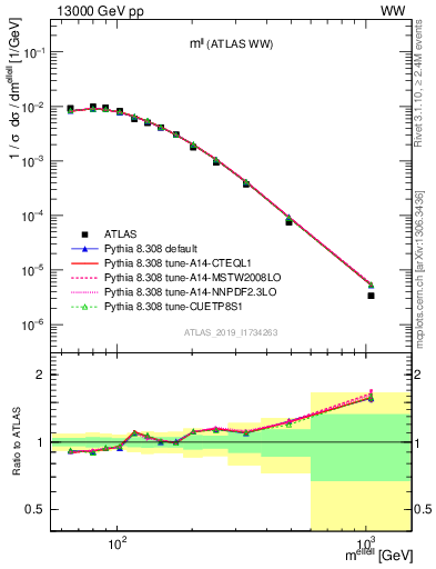 Plot of ll.m in 13000 GeV pp collisions