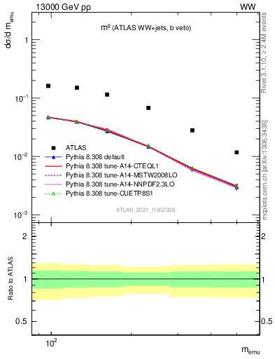 Plot of ll.m in 13000 GeV pp collisions