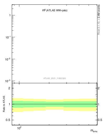 Plot of ll.m in 13000 GeV pp collisions