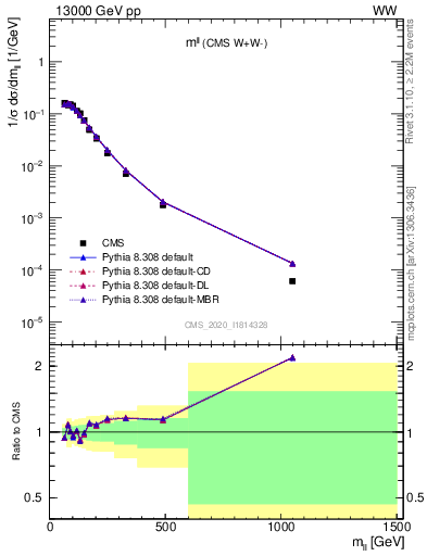 Plot of ll.m in 13000 GeV pp collisions