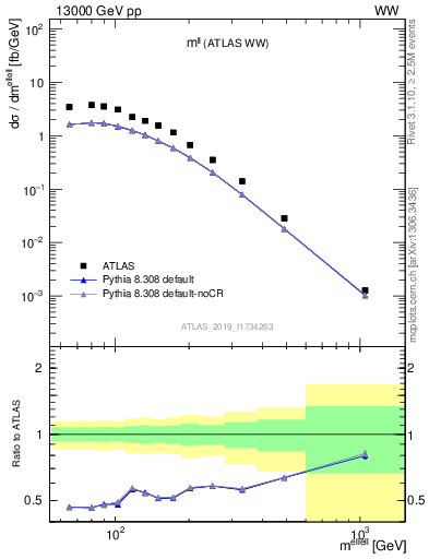 Plot of ll.m in 13000 GeV pp collisions