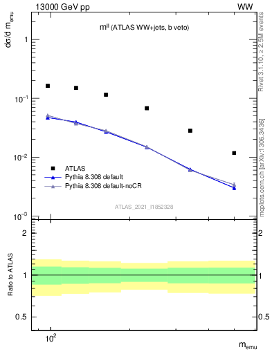 Plot of ll.m in 13000 GeV pp collisions