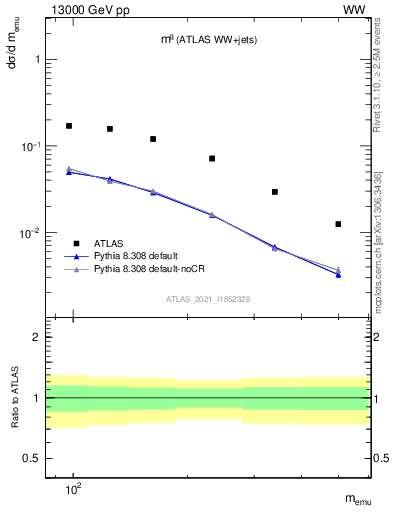 Plot of ll.m in 13000 GeV pp collisions