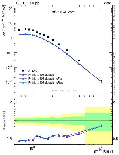 Plot of ll.m in 13000 GeV pp collisions