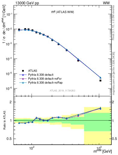 Plot of ll.m in 13000 GeV pp collisions