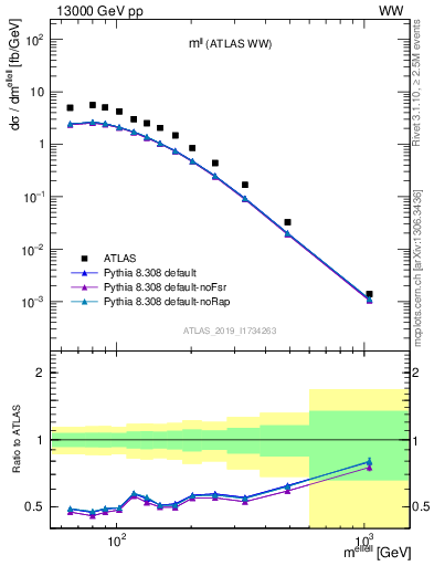 Plot of ll.m in 13000 GeV pp collisions
