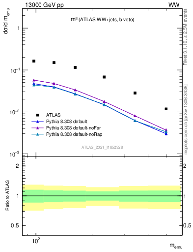 Plot of ll.m in 13000 GeV pp collisions