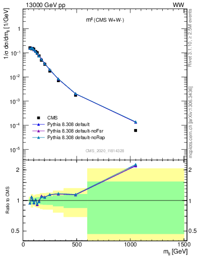 Plot of ll.m in 13000 GeV pp collisions