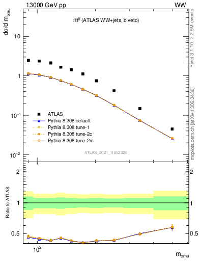 Plot of ll.m in 13000 GeV pp collisions