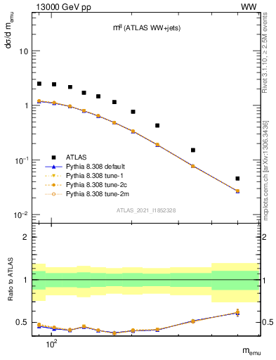 Plot of ll.m in 13000 GeV pp collisions