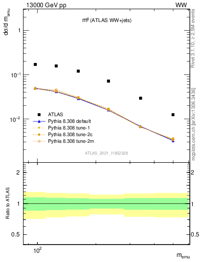 Plot of ll.m in 13000 GeV pp collisions