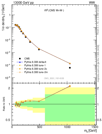 Plot of ll.m in 13000 GeV pp collisions