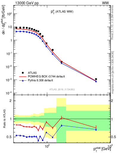 Plot of ll.pt in 13000 GeV pp collisions