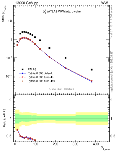 Plot of ll.pt in 13000 GeV pp collisions