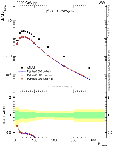 Plot of ll.pt in 13000 GeV pp collisions