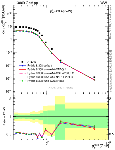 Plot of ll.pt in 13000 GeV pp collisions