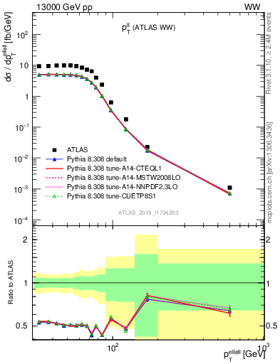 Plot of ll.pt in 13000 GeV pp collisions