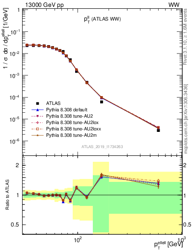 Plot of ll.pt in 13000 GeV pp collisions