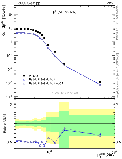 Plot of ll.pt in 13000 GeV pp collisions