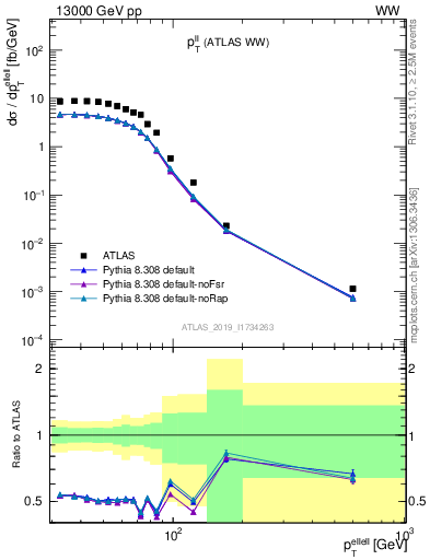 Plot of ll.pt in 13000 GeV pp collisions