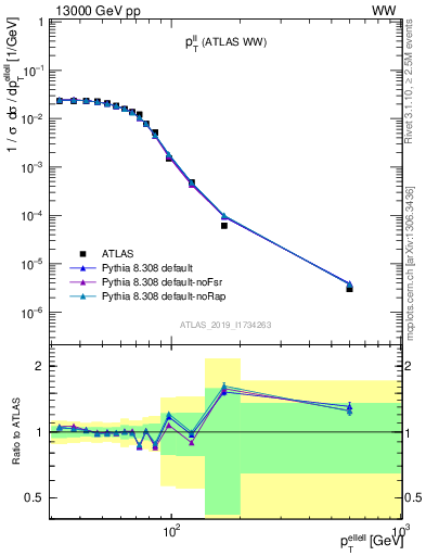 Plot of ll.pt in 13000 GeV pp collisions
