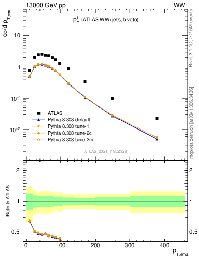 Plot of ll.pt in 13000 GeV pp collisions