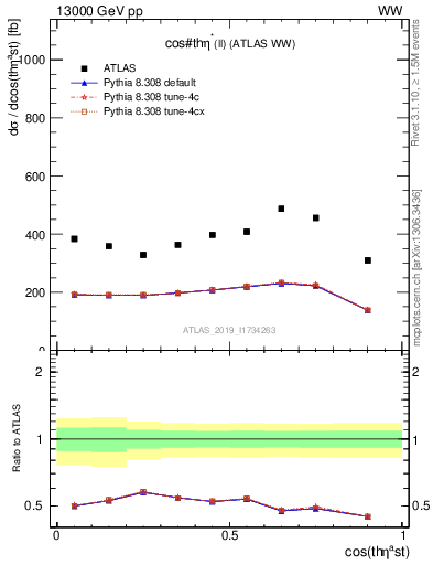 Plot of ll.thetaStar in 13000 GeV pp collisions