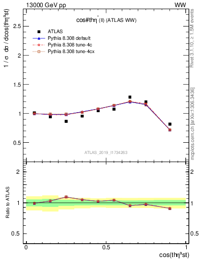 Plot of ll.thetaStar in 13000 GeV pp collisions