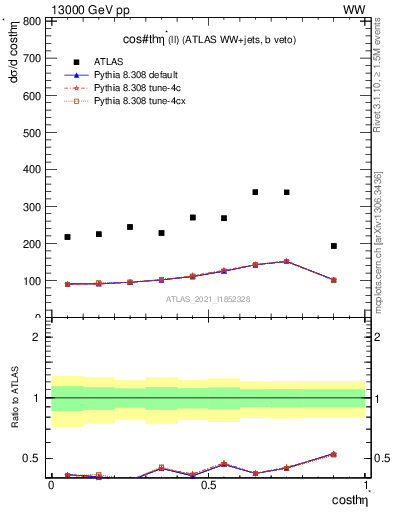 Plot of ll.thetaStar in 13000 GeV pp collisions