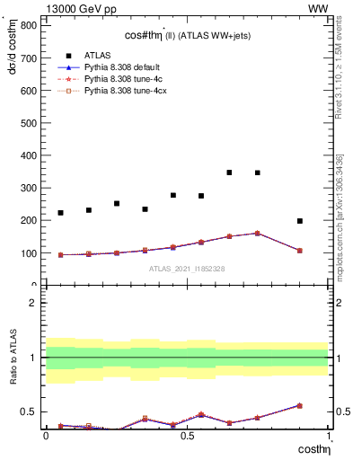 Plot of ll.thetaStar in 13000 GeV pp collisions