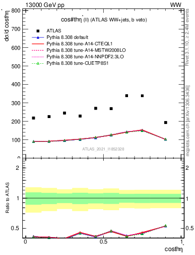 Plot of ll.thetaStar in 13000 GeV pp collisions